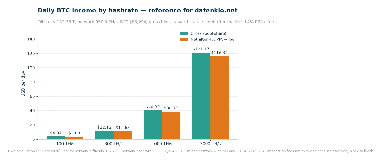 Bar chart of gross and post-fee daily BTC income at 100, 300, 1,000 and 3,000 terahashes per second